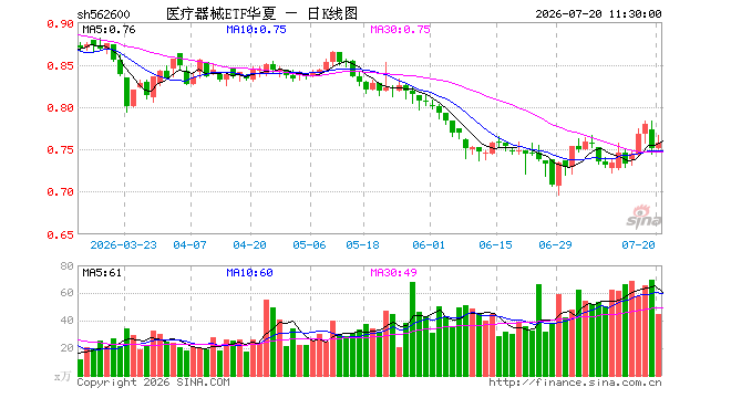 医疗器械ETF华夏（562600）涨0.93%，半日成交额3418.60万元