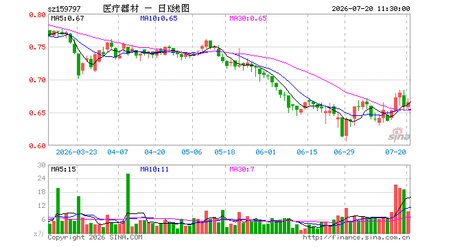 医疗器械ETF汇添富（159797）涨0.91%，半日成交额626.31万元