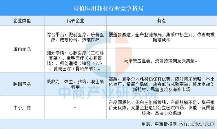 2026年中国高值医用耗材竞争格局及重点企业分析（图）