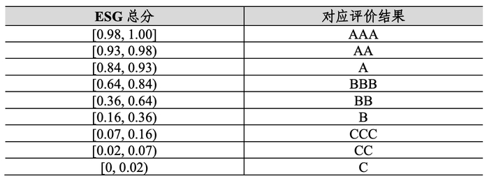 乐普医疗中证指数ESG评级较上年维持B，位居A股同行业3家公司第3名，低于惠泰医疗、英科医疗
