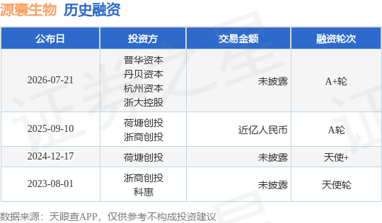 【投融资动态】源囊生物A+轮融资，投资方为普华资本、丹贝资本等