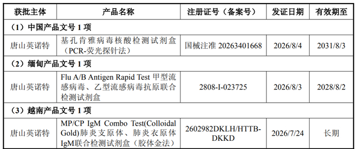 英诺特及子公司获三项产品资质，一项医疗器械变更注册